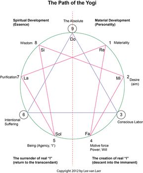 transpersonal tidbits a large collection of enneagrams color chart personality test