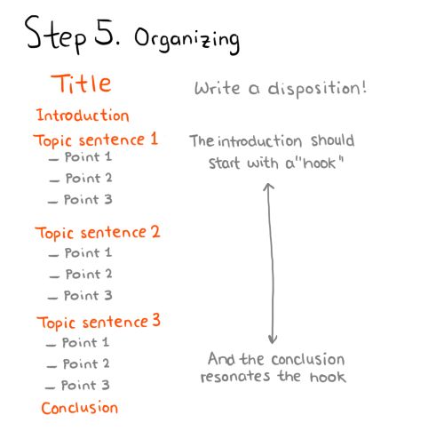 Ten steps to writing an essay