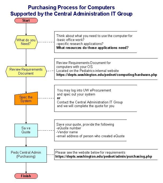 Purchasing Process Flow Model and Flowchart Templates Tools - gap analysis template Purchasing Process Flow Model and Flowchart Templates Tools - gap analysis template