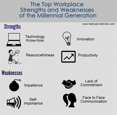 list of strengths and weaknesses for job interview