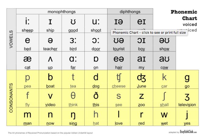 Best 25+ Received pronunciation ideas on Pinterest Phonetic - international phonetic alphabet chart Best 25+ Received pronunciation ideas on Pinterest Phonetic - international phonetic alphabet chart
