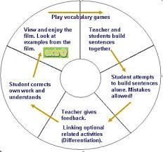 vygotsky theory
