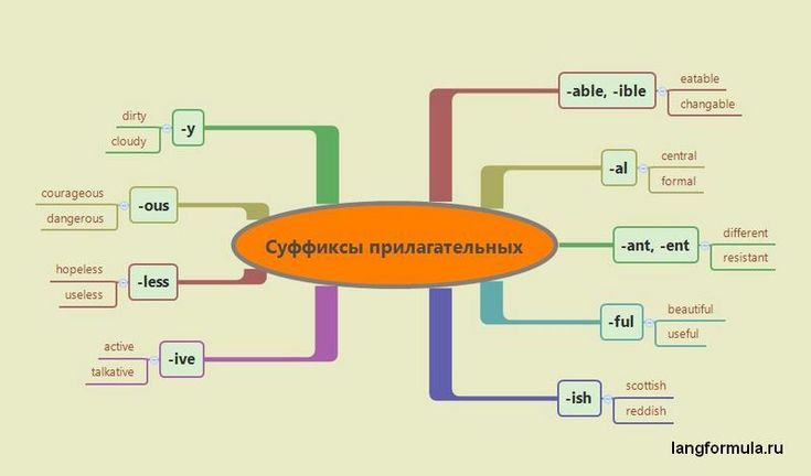 Словообразование в английском языке