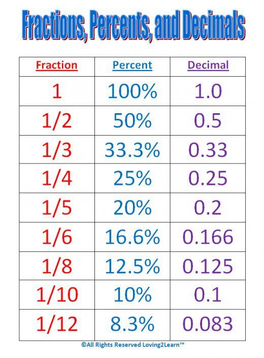 19 best Decimals images on Pinterest School, Learning and Math - decimal to fraction chart 19 best Decimals images on Pinterest School, Learning and Math - decimal to fraction chart