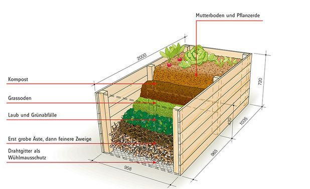 Die Besten 25 Hochbeet Selber Bauen Anleitung Ideen Auf