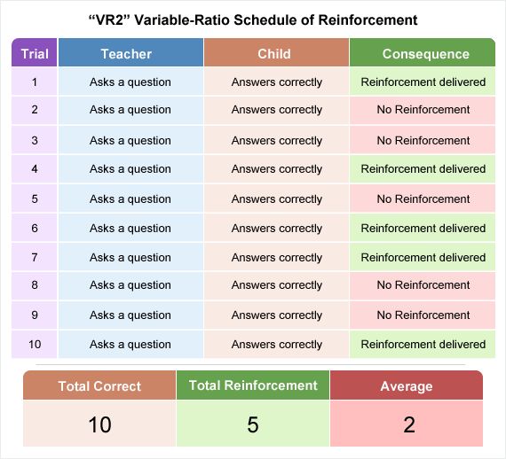 Love this visual to show a VR schedule of reinforcement Will be - behavior analysis samples Love this visual to show a VR schedule of reinforcement Will be - behavior analysis samples