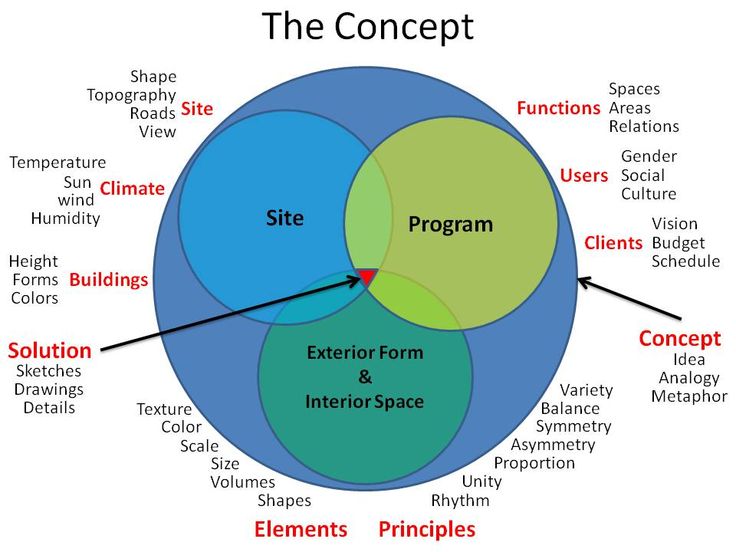 Architecture Design Process 131 best design process-diagram images on pinterest | architecture Architecture Design Process 131 best design process-diagram images on pinterest | architecture