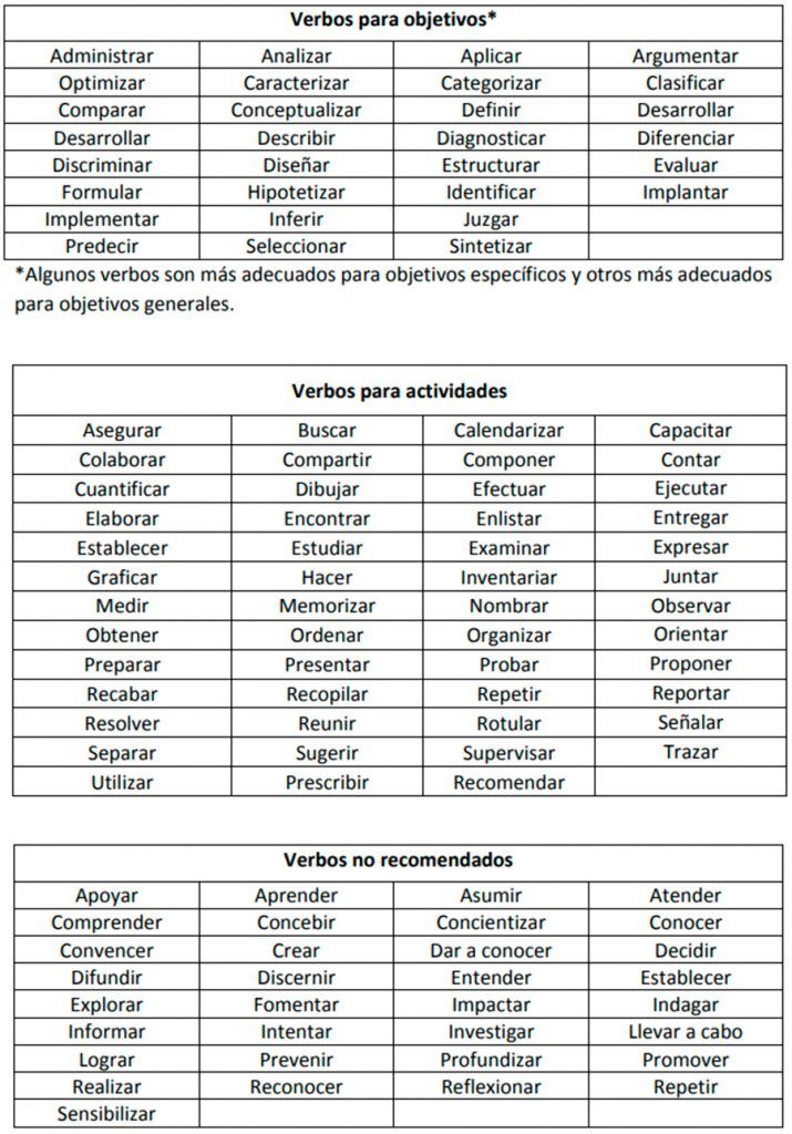 Verbos Para Diseñar Objetivos Actividades De Aprendizaje Y Otras Categorías Verbos Para Objetivos Objetivos De Aprendizaje Actividades De Aprendizaje