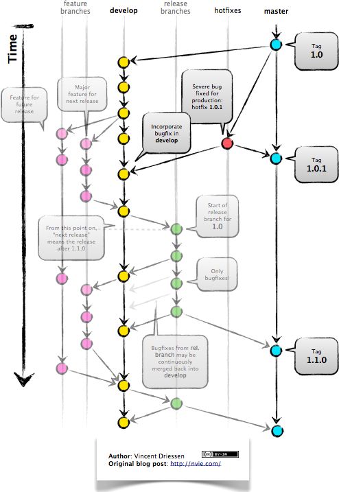 git flow diagram 69 best git images on content system git flow diagram 69 best git images on content system