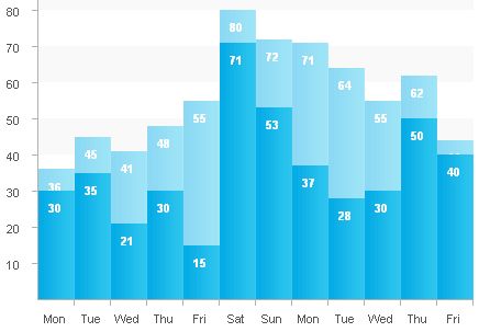 charts design