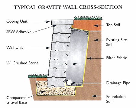 backyard waterfall with segmental retaining wall ideas backyard waterfall with segmental retaining wall ideas