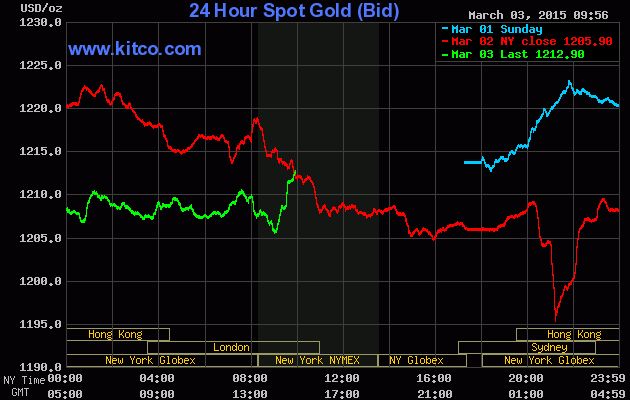 live 24 hours gold chart kitco inc with images silver live chart