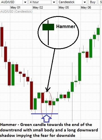 Candlestick chart trading strategies