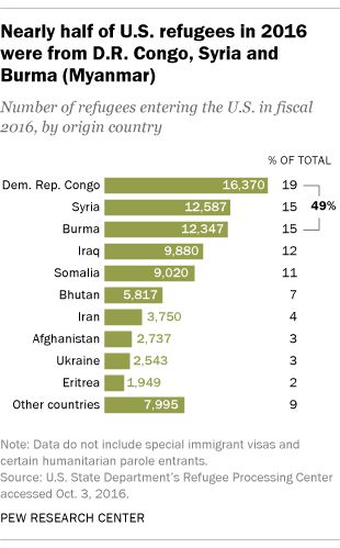 The 25+ best Facts about refugees ideas on Pinterest Refugees - country of origin document The 25+ best Facts about refugees ideas on Pinterest Refugees - country of origin document