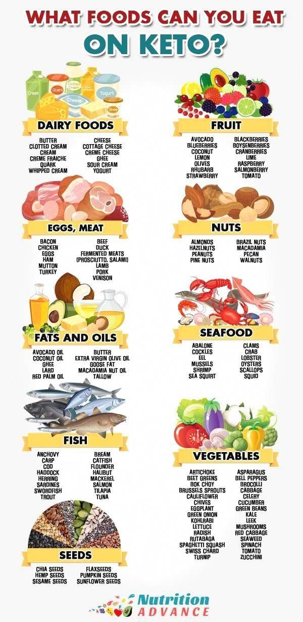 The Keto Diet Shopping List Keto Diet Vegetables Keto Diet Meal Plan Keto Diet