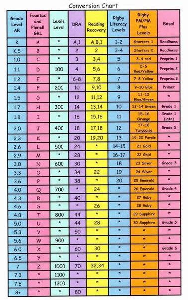 53 best guided reading images on pinterest teaching lexile to guided reading chart