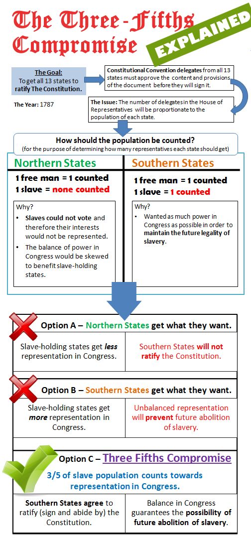 compromises of the constitutional convention