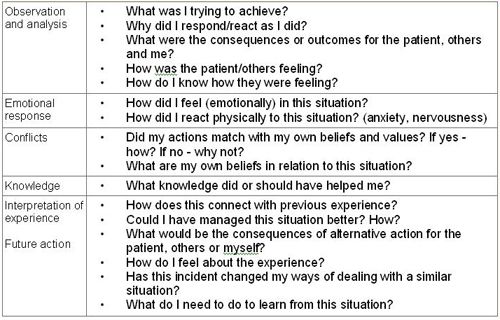 009 Reflective Practice Guidance Reflective practice 009 Reflective Practice Guidance Reflective practice