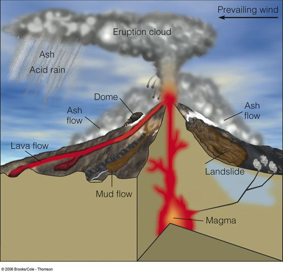 diagram of a volcano for 24 best 1 1 inside a volcano images on diagram of a volcano for 24 best 1 1 inside a volcano images on