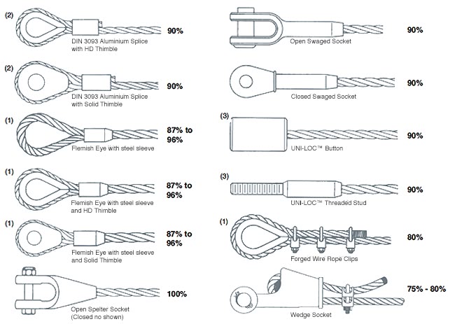 Steel Wire Rope End Fittings Marva Sisson galvanized-steel-wire-rope-sinopro-sourcing-industrial-products