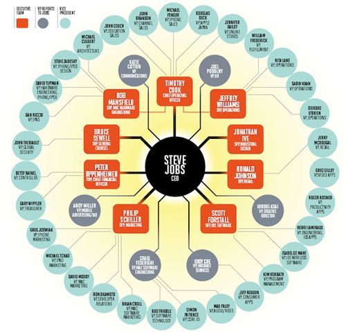 org chart design ideas barca fontanacountryinn com org chart design ideas