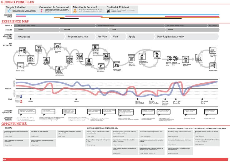 Customer journey mapping Journey - 167ee9b96a05142f9611809bccad0dc9