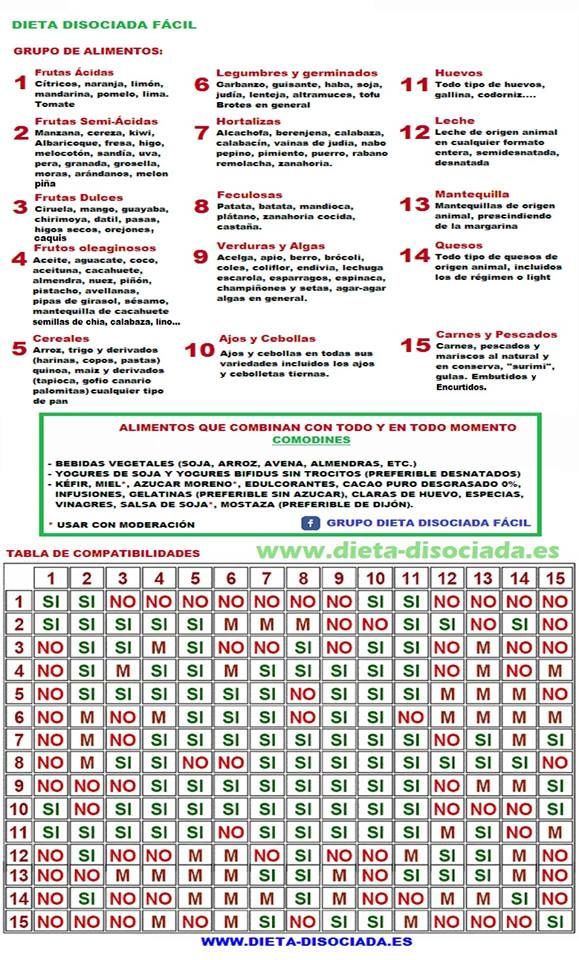 Dieta 1200 calorias disociada