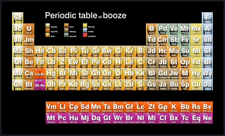 New Periodic Table Of Alcohol Poster | Periodic table, Booze, Poster prints