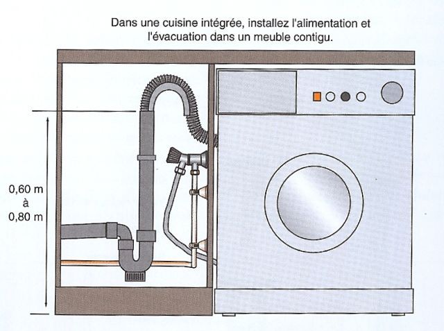 Banchement et évacuation d'une machine à laver