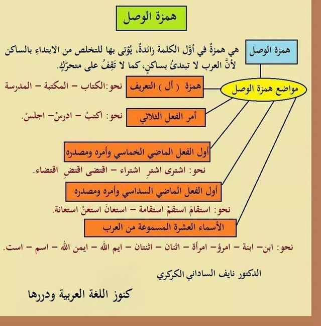 Pin By Soso On همزتا القطع والوصل Learn Arabic Language Learning Arabic Learn Arabic Online