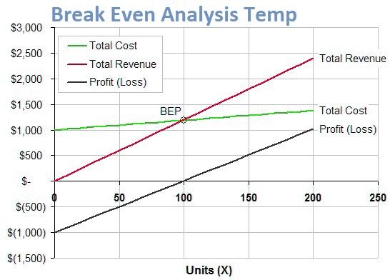 break even analysis excel template free download with excel breakeven formula