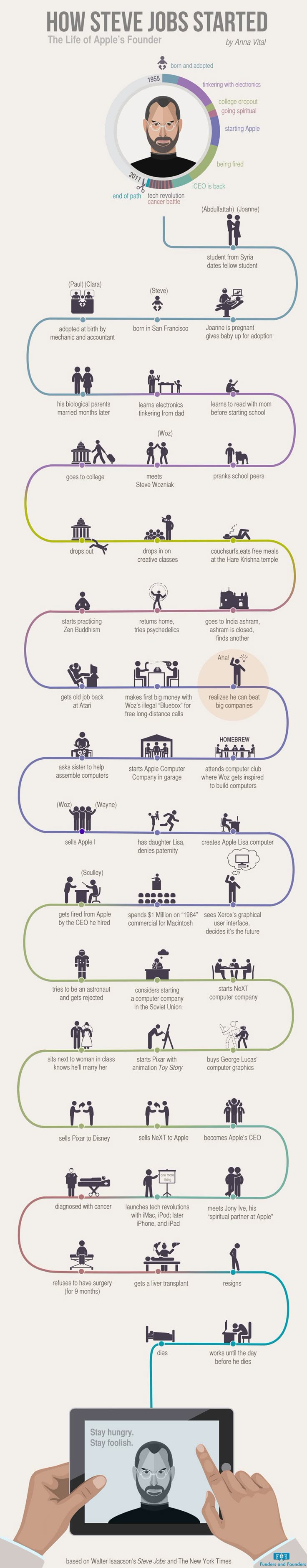 timeline layout