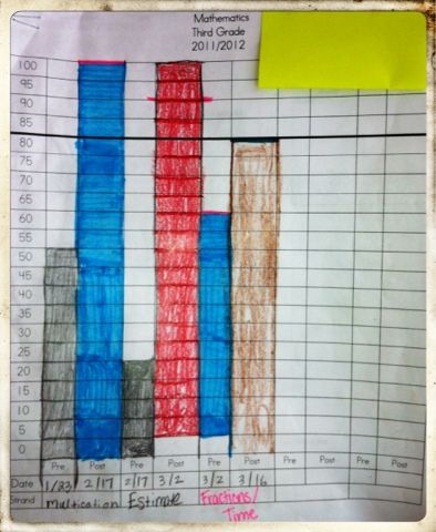 students keep graphs of their pre and post common formative 4th monitor destiny