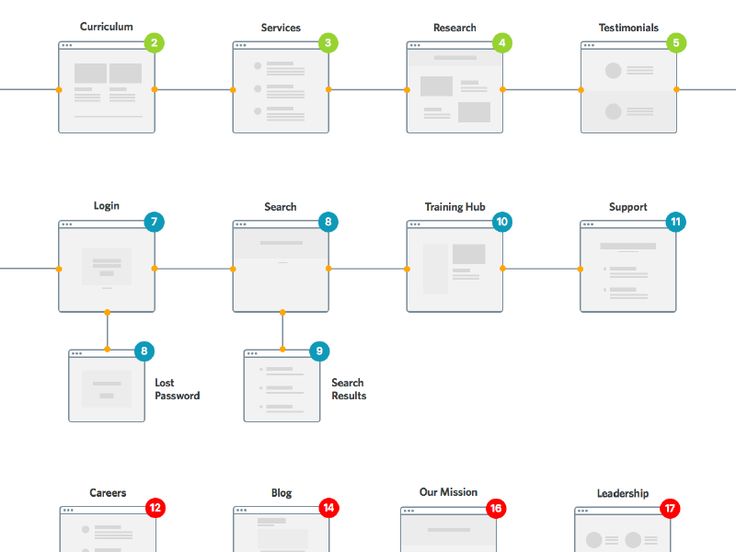 site map flow chart 141 best user flow flow chart images on chart site map flow chart 141 best user flow flow chart images on chart