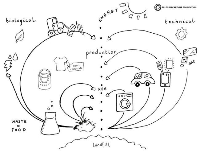 circular economy Environment Pinterest Circular economy - new economic blueprint meaning circular economy Environment Pinterest Circular economy - new economic blueprint meaning
