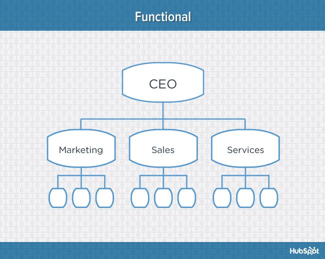 20 best Powerpoint Organizational Chart Templates images on Pinterest - horizontal organization chart template 20 best Powerpoint Organizational Chart Templates images on Pinterest - horizontal organization chart template