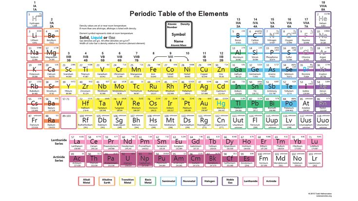 Density of all 118 chemical elements on the periodic table - electronegativity chart template Density of all 118 chemical elements on the periodic table - electronegativity chart template
