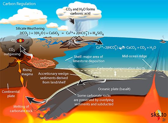 the role of oceans in the climate and atmosphere of the earths cycle The ability of earth’s atmosphere to keep our planet warm is what makes it so important to climate change a layer of carbon dioxide, or co2, in our atmosphere, acts like a heat-trapping blanket, absorbing the heat and holding it in since the late 1800s, humans have been burning fossil fuels—coal, oil, and natural gas—to get energy. the role of oceans in the climate and atmosphere of the earths cycle The ability of earth’s atmosphere to keep our planet warm is what makes it so important to climate change a layer of carbon dioxide, or co2, in our atmosphere, acts like a heat-trapping blanket, absorbing the heat and holding it in since the late 1800s, humans have been burning fossil fuels—coal, oil, and natural gas—to get energy.