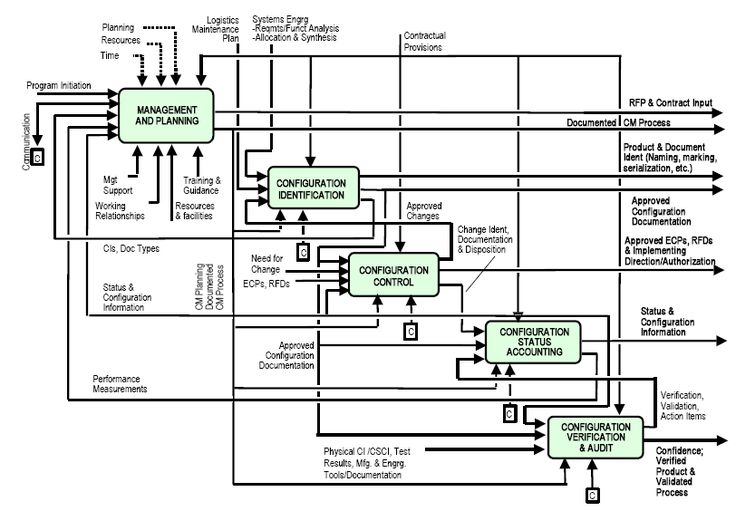 ConfiurationActivityModel - Configuration management - Wikipedia - configuration management plan template ConfiurationActivityModel - Configuration management - Wikipedia - configuration management plan template