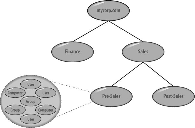 active directory for dummies