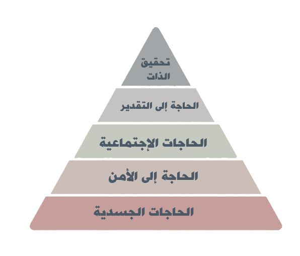 رحلة فى حياة العالم ابراهام ماسلو Change Management Blog Posts Pie Chart