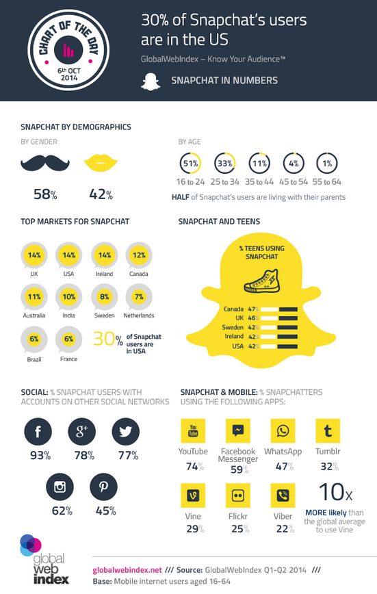 90 best Infographics images on Pinterest Info graphics, Online - copy blueprint events snapchat 90 best Infographics images on Pinterest Info graphics, Online - copy blueprint events snapchat