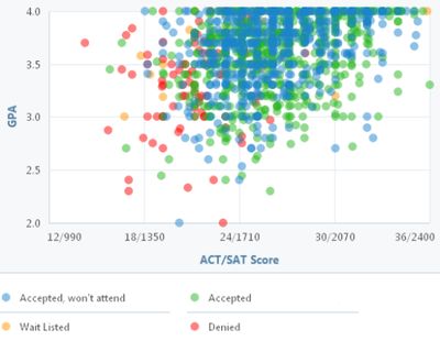 8 best Travis - Colleges images on Pinterest Chart, Scores and Sats - gpa chart 8 best Travis - Colleges images on Pinterest Chart, Scores and Sats - gpa chart