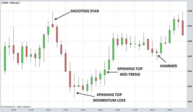 understanding option trading candlestick chart forex how to learn candlestick chart