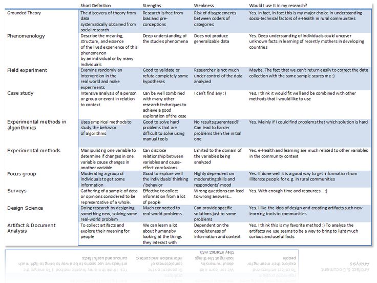 Types of research methods in thesis writing