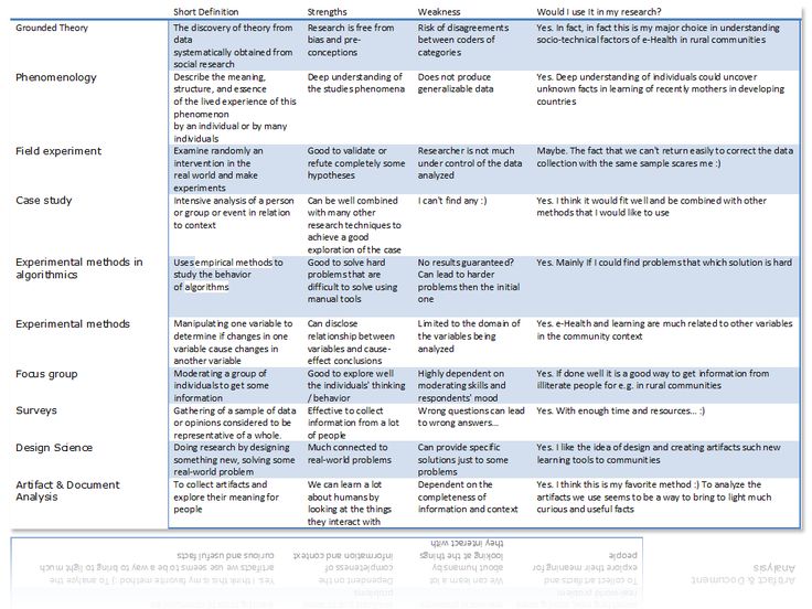 research paper methods list