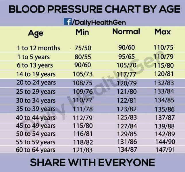 206 best blood pressure themes images on Pinterest Home remedies