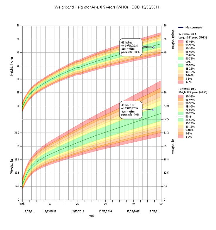 Best 25+ Pediatric growth chart ideas on Pinterest Baby - boys growth chart Best 25+ Pediatric growth chart ideas on Pinterest Baby - boys growth chart