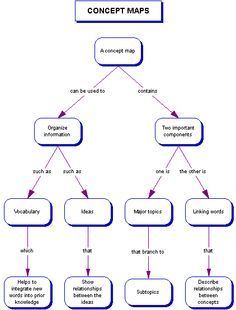 nursing concept mapping template