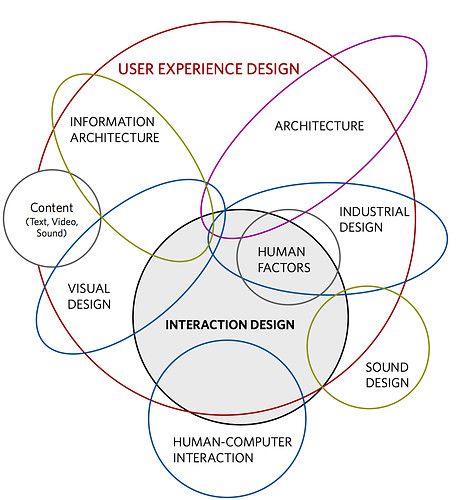 71 best UI UX Info images on Pinterest User experience, Design - user experience designer resume 71 best UI UX Info images on Pinterest User experience, Design - user experience designer resume